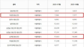 서울 삼계탕 평균 가격 1만 8천 원‥자장면도 올라