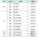 산은·기은 공공기관 재지정‥한국거래소는 유지