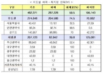 토지거래허가구역 287㎢ 해제..분당 15배 규모