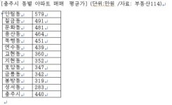 한토신 충주지웰 찾는 사람 없네‥높은 분양가 발목