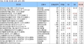 [1분기 펀드결산]가치주펀드 인기 여전‥미래에셋 선전