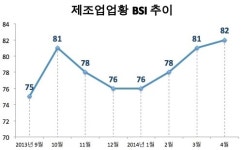 제조업 체감경기 2년만에 최고‥환율변동은 우려