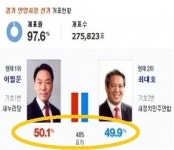 [6.4지방선거 결과] 안양시장 재검표 요구.. 늘지 않는 개표율 이유 있었네