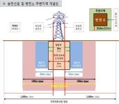 송·변전설비 주변지역 연 2천억원 보상