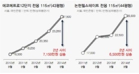 인천 논현 한화지구 에코메트로3차 더 타워 일부세대 한정 안심전세 선봬