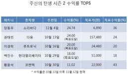 [대박천국 주신의 탄생 시즌2] 맹호 황휸석 ‘코렌텍’ 11%, TOP5 유지