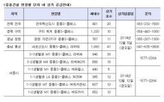 중흥, 전국 10개 아파트 단지 내 상가 공개입찰