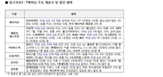 SK텔레콤, 2015년 멤버십 혜택 대폭 강화