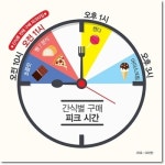G마켓, 오전 11시에 간식 판매량 가장 많다