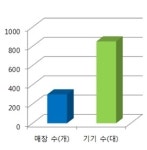 스크린골프 지스윙 출시 1주년, 골프존 대항마로 부상