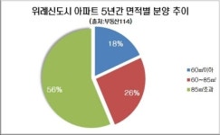 위례신도시 중소형아파트 주택공급 부족문제...’위례 지웰 푸르지오’가 해결사