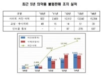식약처, 인터넷 불법유통 의약품 강력한 규제 나선다