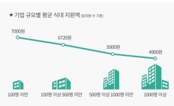 (주)신세계푸드제주신화월드직원식당 | [2015 앱쇼코리아] 직원 한 끼 밥값에 ‘6040원’ 쓴다
