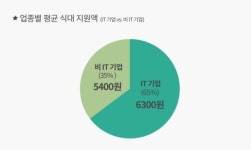 [2015 앱쇼코리아] 직원 한 끼 밥값에 ‘6040원’ 쓴다