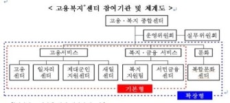 고용복지센터 2017년까지 100곳으로 확대