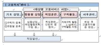 고용복지+센터, 상담·알선·직업훈련 등 원스톱 서비스 구축