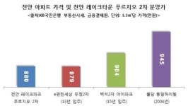 스마슈머들이 선택한 똑똑한 아파트, 천안 레이크타운2차 푸르지오