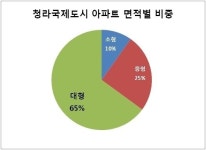 소형 아파트 부족한 청라국제도시 IS동서 청라 센트럴 에일린의 뜰 아파텔 분양