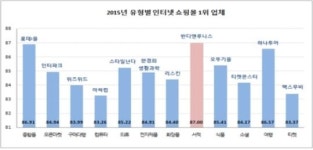 인터넷 쇼핑몰 만족도 1위 반디앤루니스