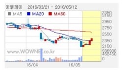 이엘케이, 1분기 적자폭 확대에 하락세