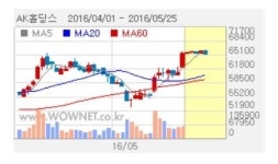 AK홀딩스, 올해 사상 최대 실적 전망에 강세