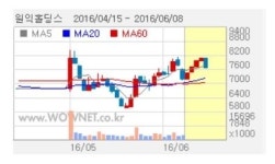 원익홀딩스, 대규모 증자 소식에 약세