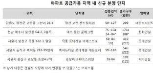정선 고한 센트럴하임 등 공급가뭄 지역 신규 분양 단지 인기