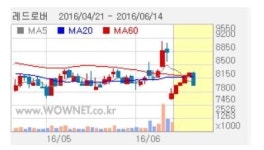 레드로버, 대규모 유상증자 소식에 급락