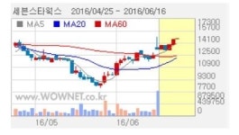 세븐스타웍스, 美록펠러재단과 전략적 제휴 소식에 급등
