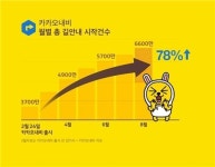 카카오내비 하루 길안내 268만건··역대 최다 이용