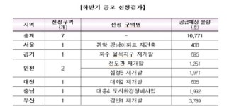 7개 정비구역에 뉴스테이 1만 가구 공급