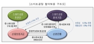 신보·신한은행, 스마트공장 금융지원 확대