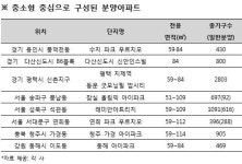 용인수지·동해·청주가경 등 중소형으로 실수요 몰린다