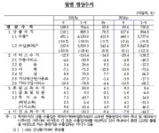 9월 경상수지 흑자 82.6억달러…55개월째 흑자