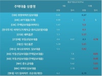 저축은행 10월 대출금리 일제 상승…중금리대출도 오름세