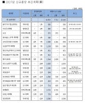 현대건설, 내년 아파트 2만852가구 공급