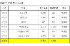 삼성물산, 내년 래미안 9,000 가구 공급