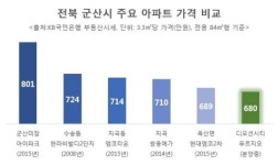 실속형분양가로 승부하다...군산 디오션시티 푸르지오 분양마감 임박