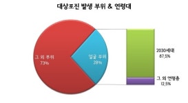 20·30대 '얼굴 대상포진' 주의보, 방치하면 실명 위험까지
