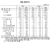 지난해 경상흑자 986.8억달러…서비스 적자 사상 최대