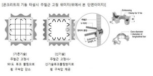 아이에스동서, 철근 콘크리트 타이 관련 신공법으로 건설신기술 취득