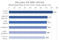 분양가 거품 완전히 제거한 군산 디오션시티 푸르지오 시선 집중