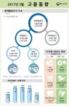 15개월만에 취업자 최대 증가..3월 취업자 46만명 