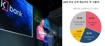 女心 사로잡은 케이뱅크 체크카드, 발급 28만건‥여신은 3000억원 돌파