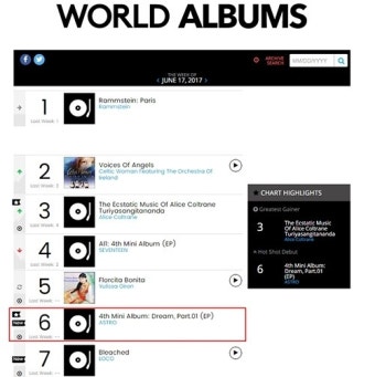 아스트로, '드림 파트 1' 빌보드 차트 6위…방탄소년단-세븐틴과 동반 입성