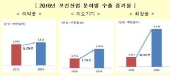 보건산업 수출 100억달러 돌파…무역수지 첫 흑자 달성