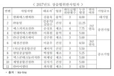공정위, 한화에스앤씨 등 11개사 하도급거래 상습위반 사업자로 공표