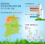 8월~10월 전국 11만여 가구 집들이…전년 대비 55%↑