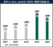 삼색호재 신도시 대표 브랜드타운, e편한세상 양주신도시3차 각광