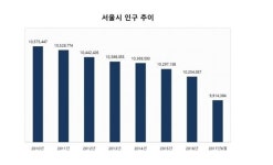 트리플역세권 시흥시청역 동원로얄듀크에 수요자 관심